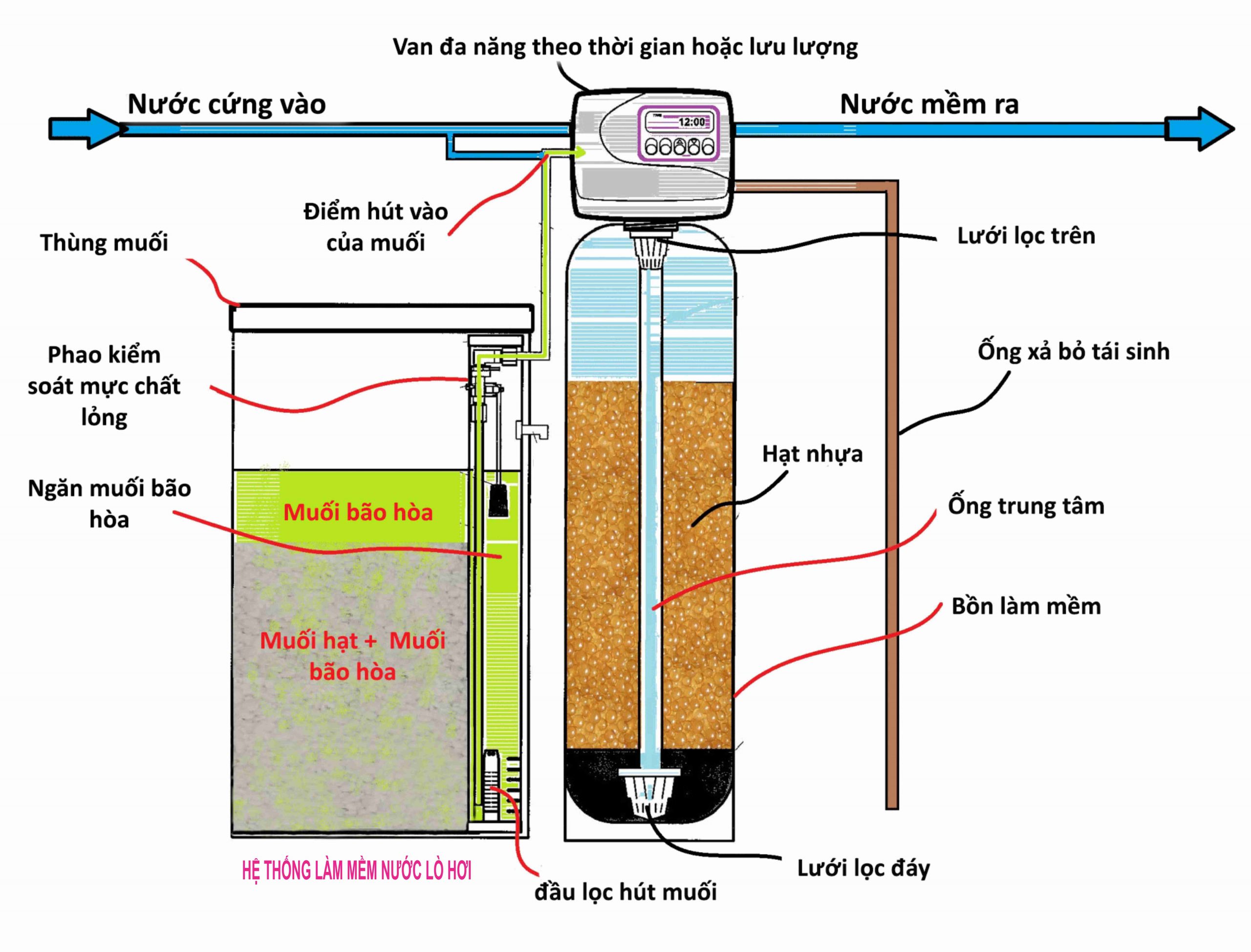 xử lý nước cấp lò hơi - thiết bị làm mềm nước