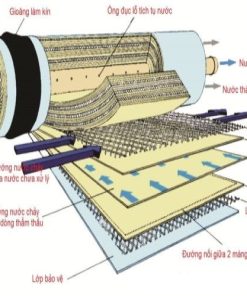 Alternative view of Màng lọc nước RO