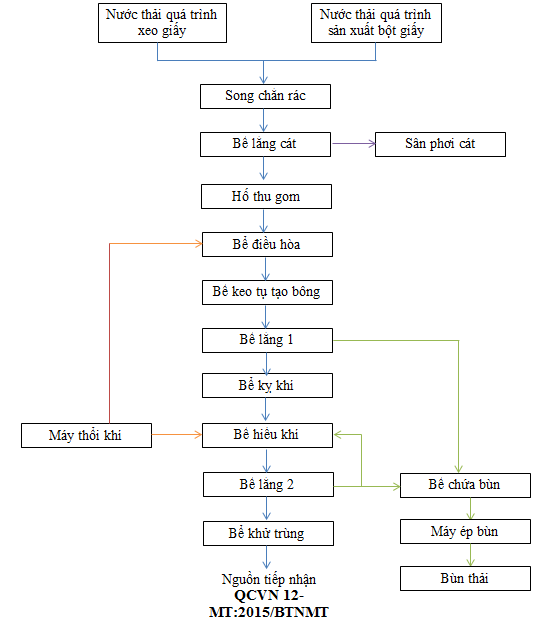 Hệ thống xử lý nước thải nhà máy sản xuất giấy 6