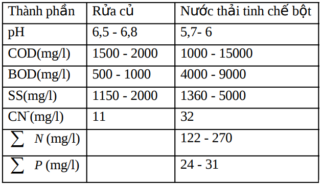 xử lý nước thải nhà máy sản xuất tinh bột sắn 5