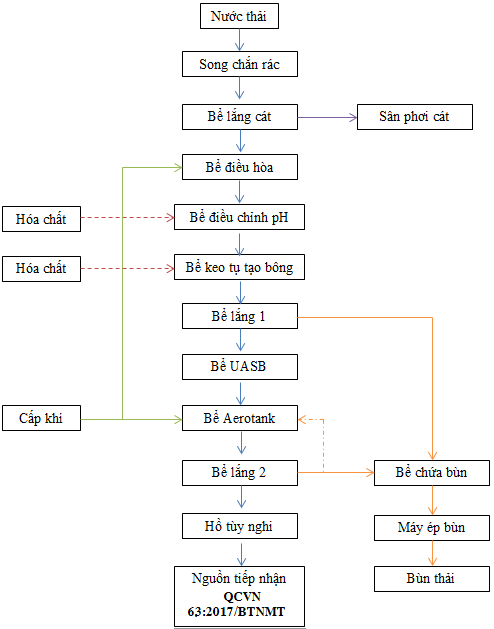 xử lý nước thải nhà máy sản xuất tinh bột sắn 7