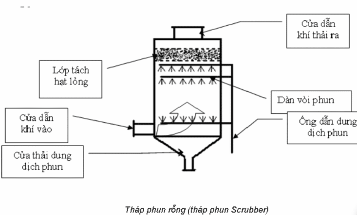 tháp scubber xử lý mùi hôi hệ thống xử lý nước thải