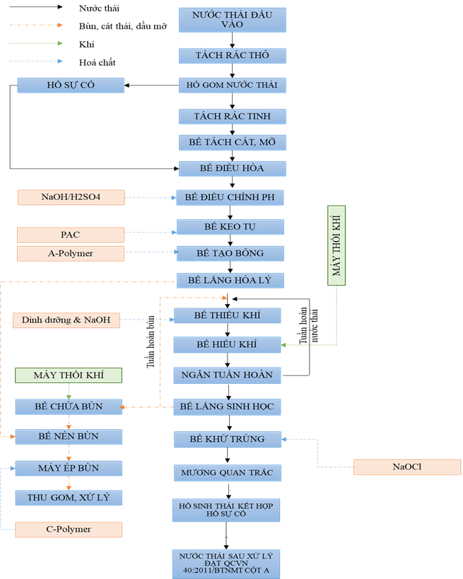 sơ đồ xử lý nước thải khu công nghiệp