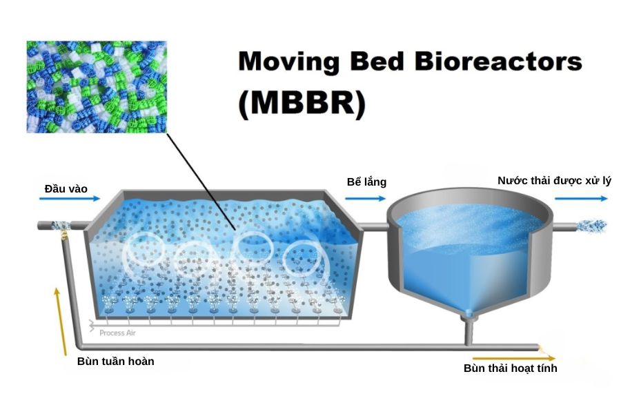 công nghệ MBBR