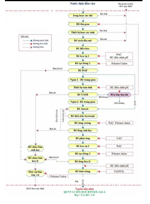 quy trình xử lý nước thải chế biến cá ngừ