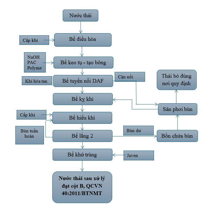 quy trình xử lý nước thải ngành sản xuất thực phẩm và đồ uống