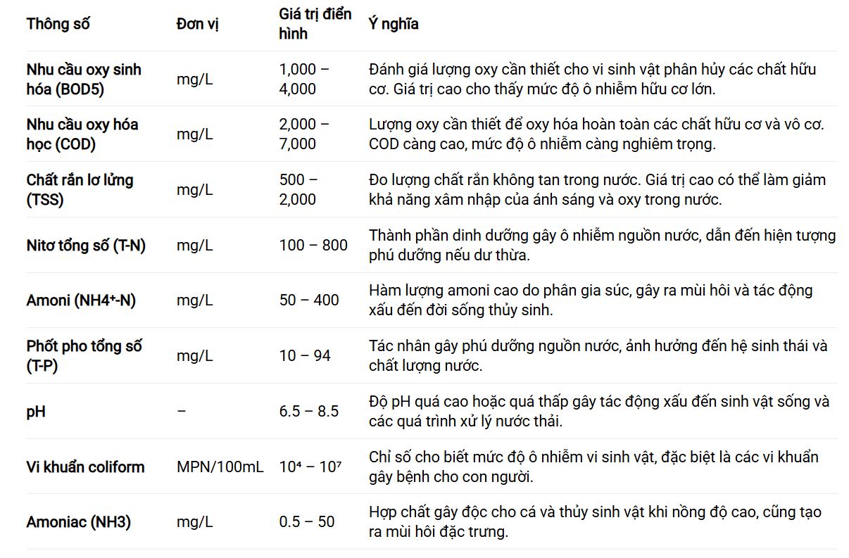 đặc trưng của nước thải chăn nuôi